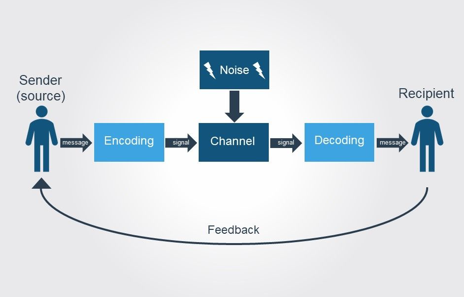 communication-model