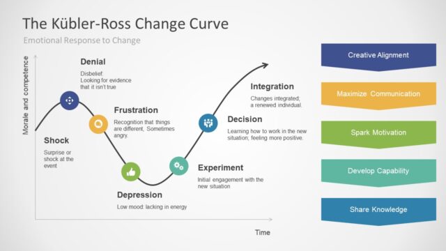 Kübler-Ross Change Management Model