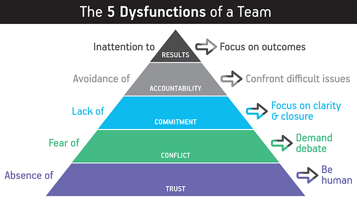 The Five Dysfunctions of a Team