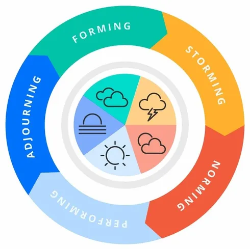 Tuckman’s Team Development Model