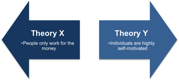 McGregor's Theory of X and Theory of Y