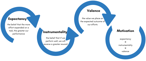 Vrooms-Theory-of-Expectancy and Motivation