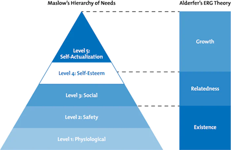 Alderfer’s ERG Theory and Maslow's Needs of Hierarchy