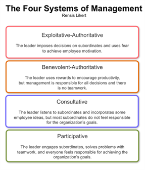 Likert's Four Styles of Leadership