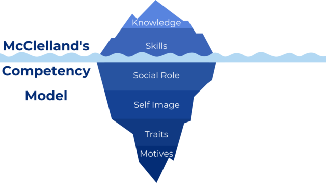 McClelland’s Theory of Competencies at Work (The Competency Model)