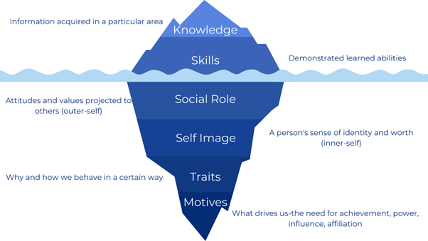The Iceberg Model of Competency - McClelland’s Theory of Competencies at Work (The Competency Model)png
